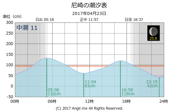 兵庫県 尼崎のタイドグラフ