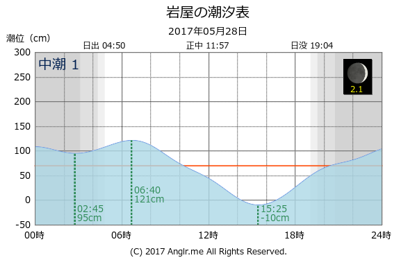 兵庫県 岩屋のタイドグラフ