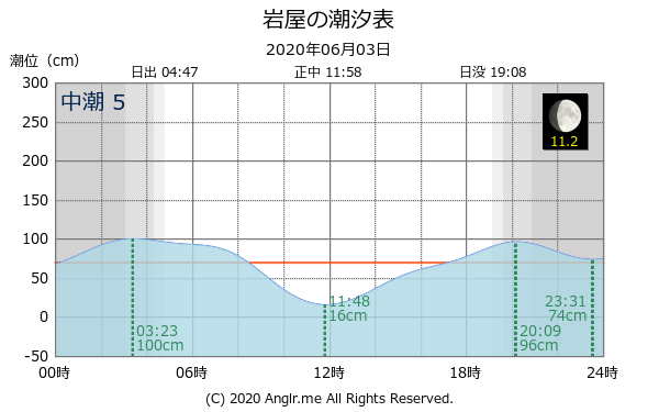 兵庫県 岩屋のタイドグラフ