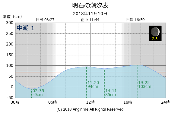 兵庫県 明石のタイドグラフ