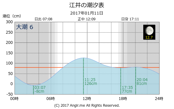 兵庫県 江井のタイドグラフ