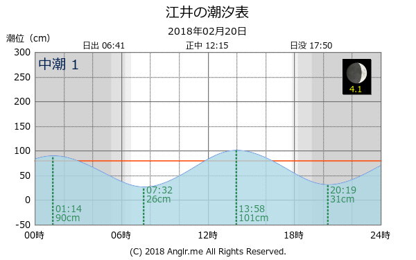 兵庫県 江井のタイドグラフ