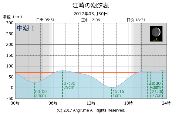 兵庫県 江崎のタイドグラフ