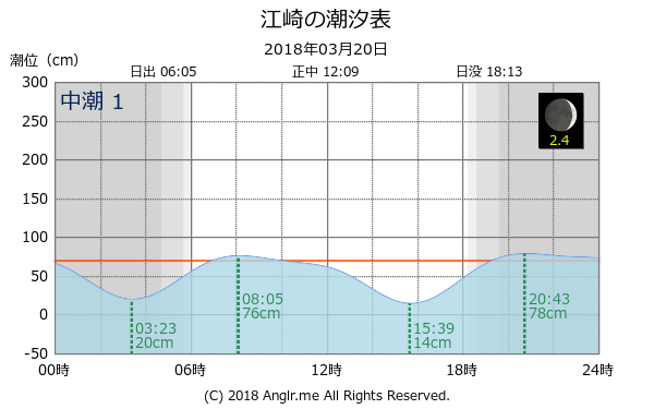 兵庫県 江崎のタイドグラフ