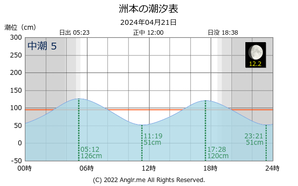 兵庫県 洲本のタイドグラフ