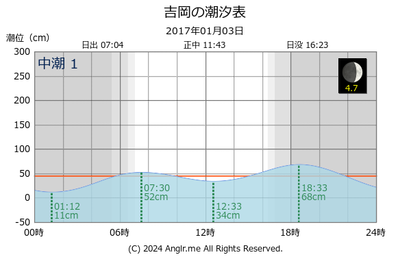 北海道 吉岡のタイドグラフ