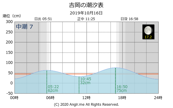 北海道 吉岡のタイドグラフ