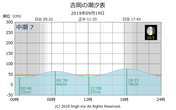 北海道 吉岡のタイドグラフ