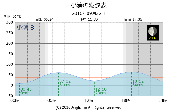 青森県 小湊のタイドグラフ