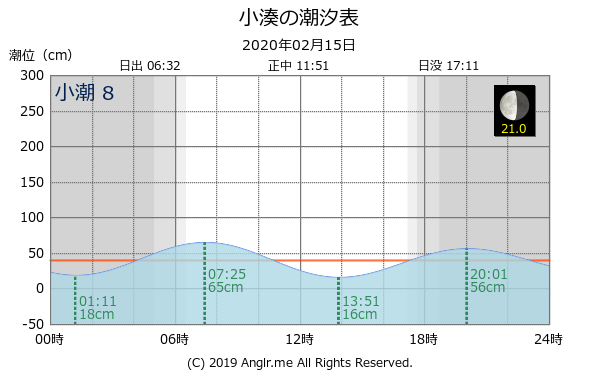 青森県 小湊のタイドグラフ