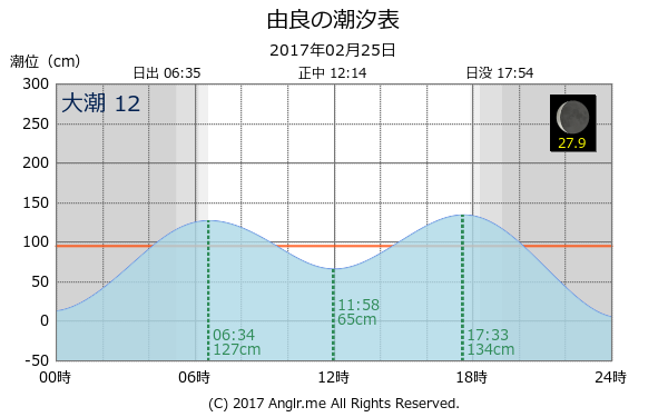 兵庫県 由良のタイドグラフ