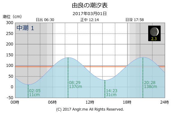兵庫県 由良のタイドグラフ