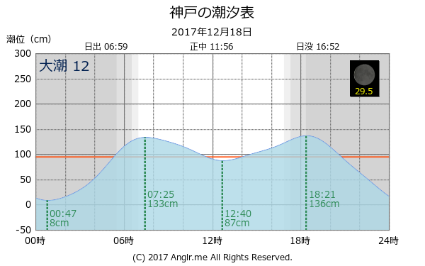 兵庫県 神戸のタイドグラフ
