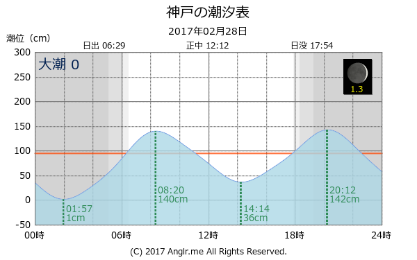兵庫県 神戸のタイドグラフ