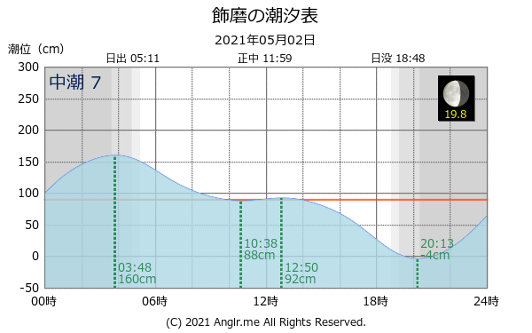兵庫県 飾磨のタイドグラフ