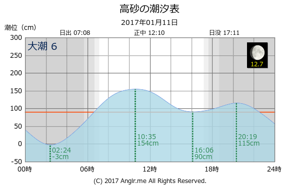兵庫県 高砂のタイドグラフ