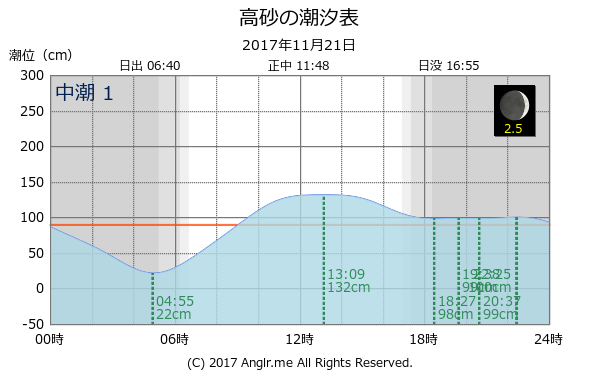 兵庫県 高砂のタイドグラフ