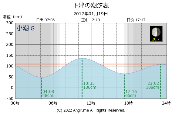 和歌山県 下津のタイドグラフ