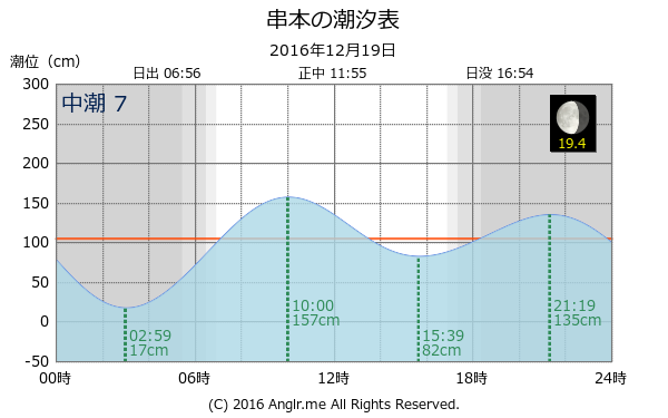 和歌山県 串本のタイドグラフ