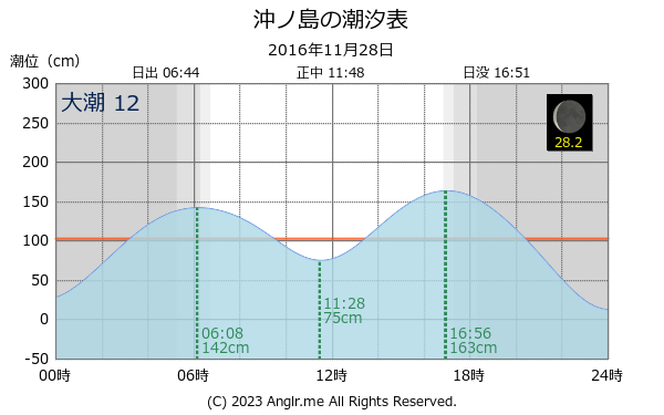 和歌山県 沖ノ島のタイドグラフ