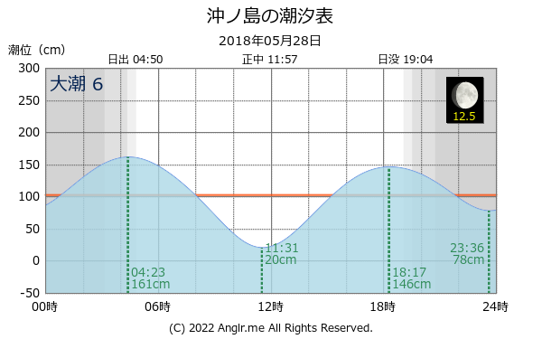 和歌山県 沖ノ島のタイドグラフ