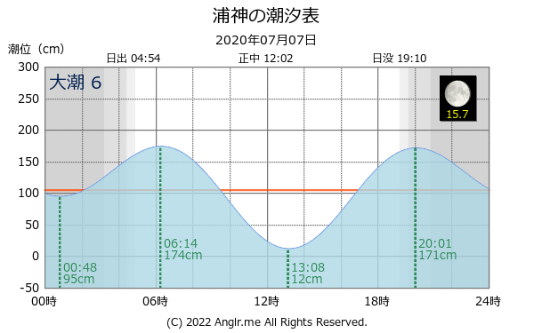 和歌山県 浦神のタイドグラフ