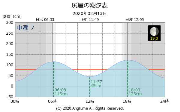 青森県 尻屋のタイドグラフ