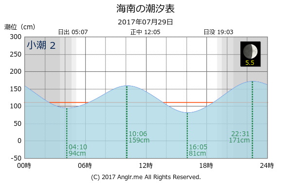 和歌山県 海南のタイドグラフ