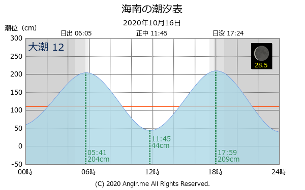 和歌山県 海南のタイドグラフ