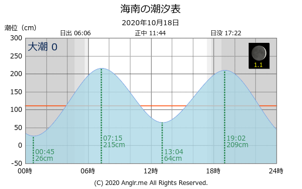 和歌山県 海南のタイドグラフ