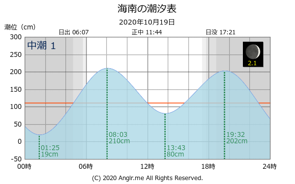 和歌山県 海南のタイドグラフ