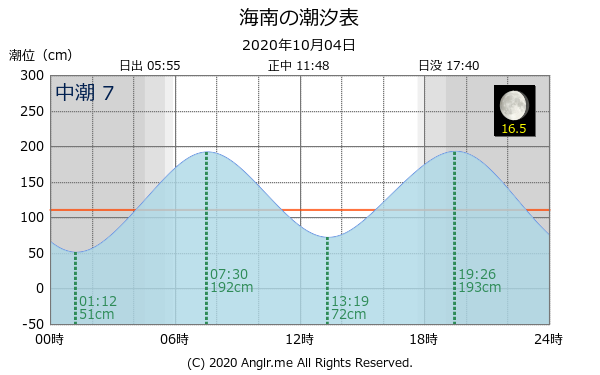 和歌山県 海南のタイドグラフ