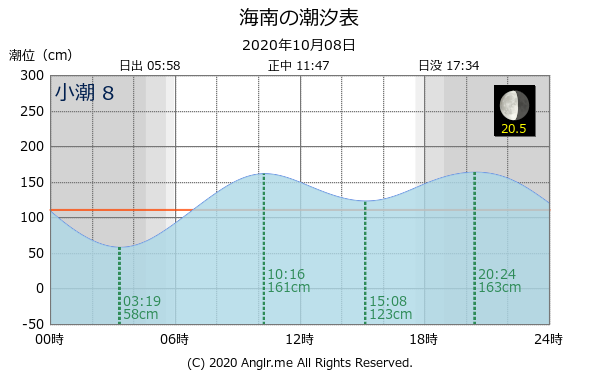 和歌山県 海南のタイドグラフ