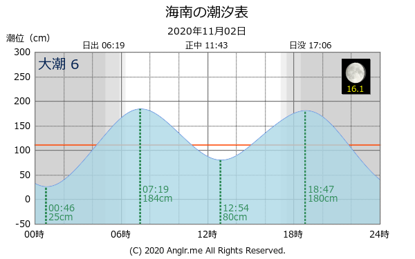 和歌山県 海南のタイドグラフ