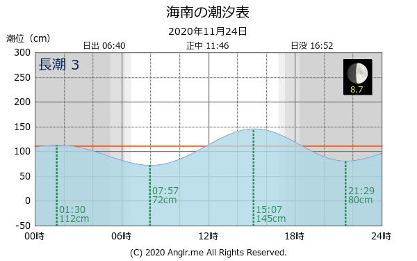 和歌山県 海南のタイドグラフ