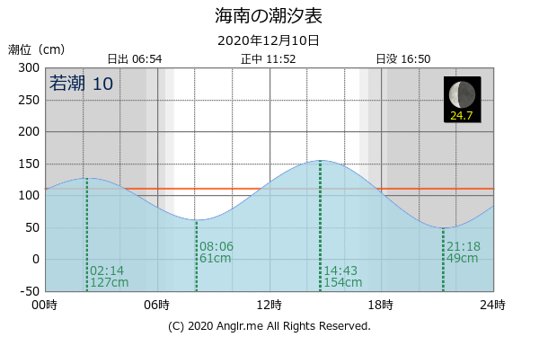 和歌山県 海南のタイドグラフ