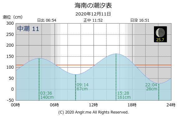 和歌山県 海南のタイドグラフ