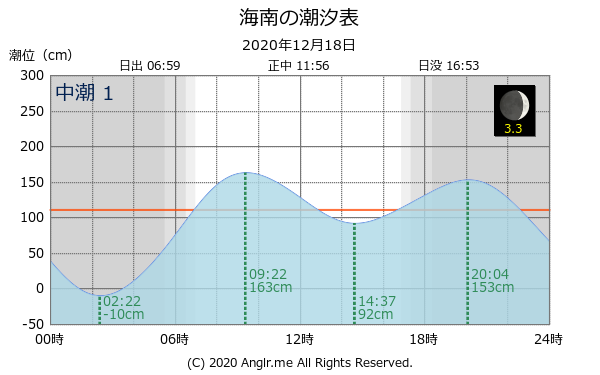 和歌山県 海南のタイドグラフ