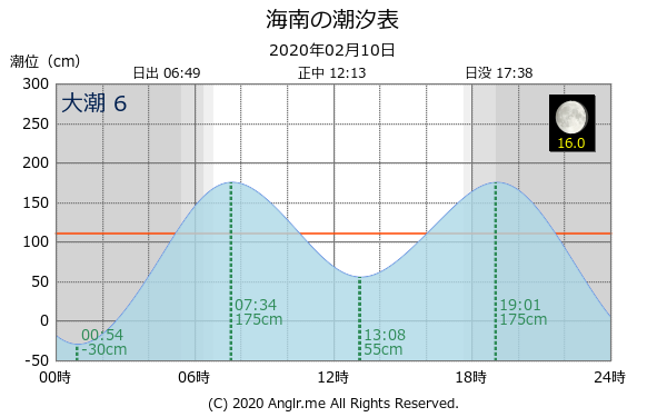 和歌山県 海南のタイドグラフ