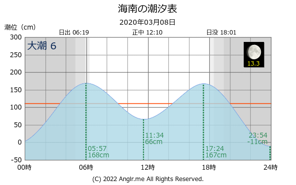 和歌山県 海南のタイドグラフ