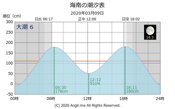 和歌山県 海南のタイドグラフ