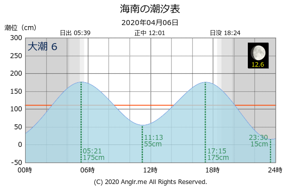 和歌山県 海南のタイドグラフ