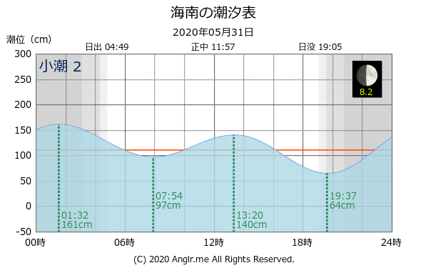 和歌山県 海南のタイドグラフ