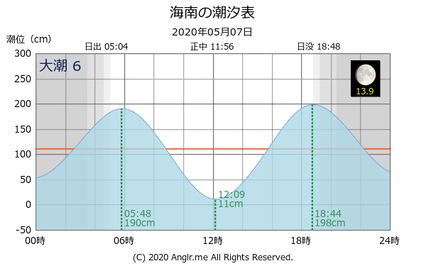 和歌山県 海南のタイドグラフ