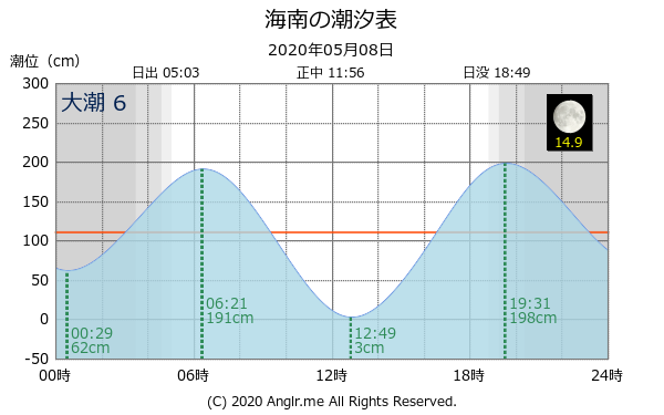 和歌山県 海南のタイドグラフ