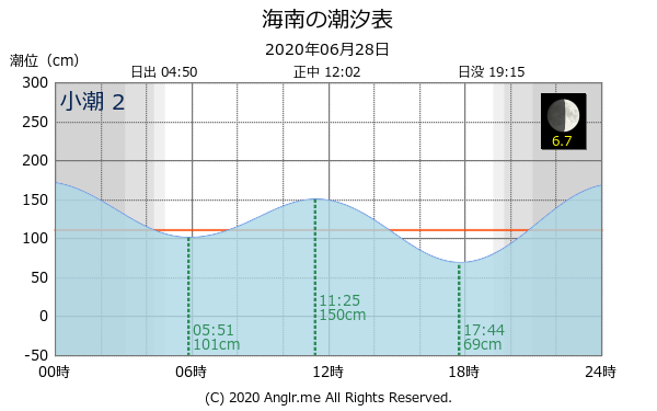 和歌山県 海南のタイドグラフ