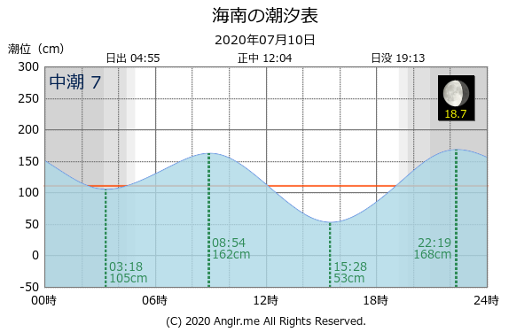 和歌山県 海南のタイドグラフ