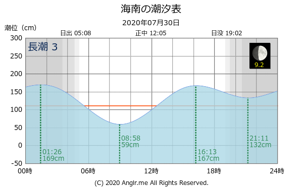 和歌山県 海南のタイドグラフ