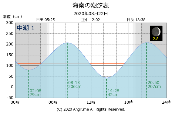 和歌山県 海南のタイドグラフ