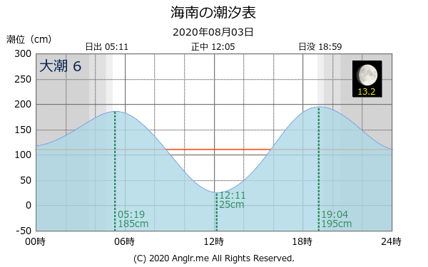 和歌山県 海南のタイドグラフ